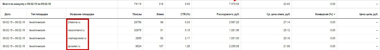 Отчёт по эффективность площадок в РСЯ